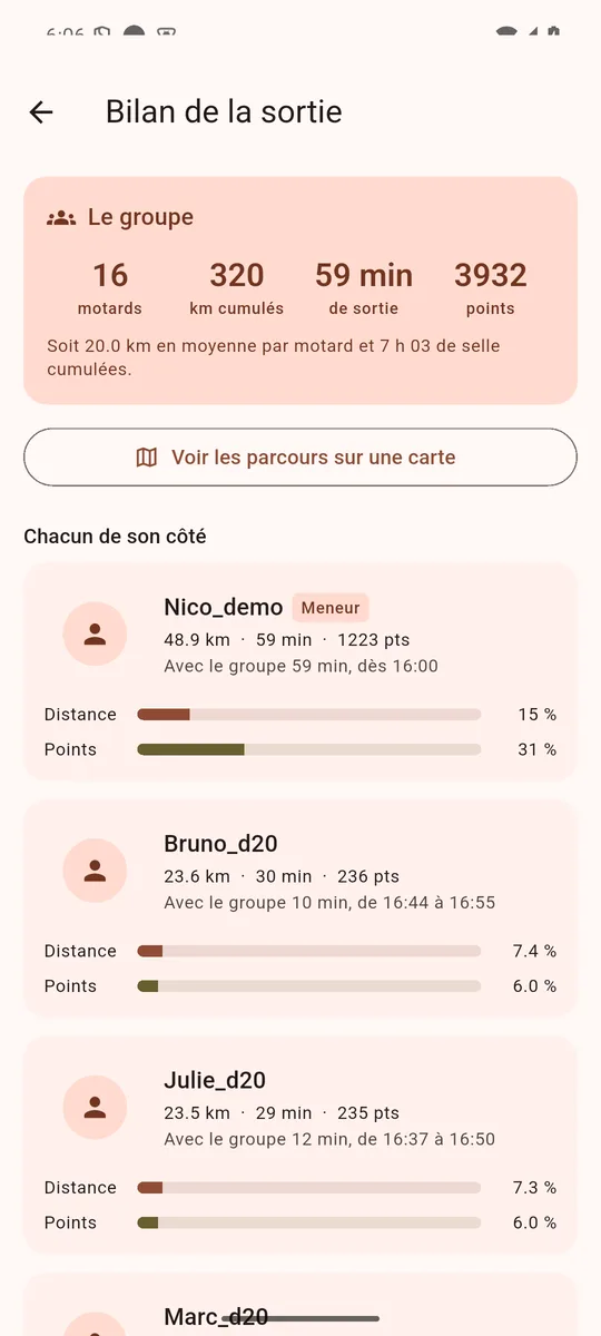 Le bilan d’une sortie de groupe : seize motards, 320 km cumulés, 59 minutes de sortie, puis la part de chacun en distance et en points.