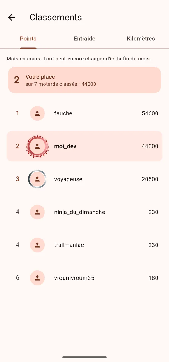 Le classement du mois : le podium, puis la liste des motards avec leurs points, et la ligne de la personne connectée mise en évidence.