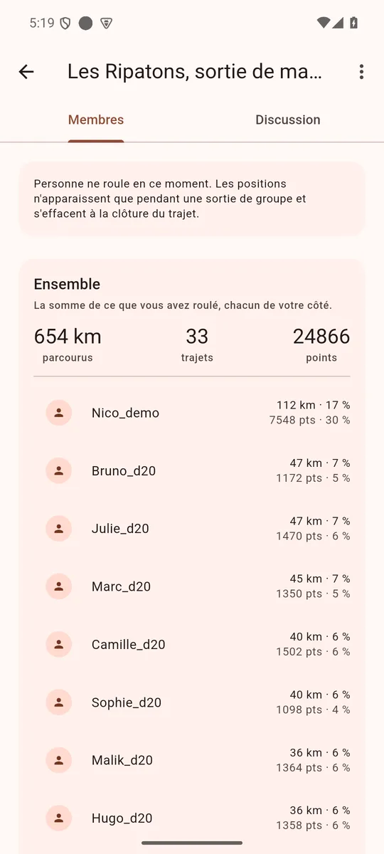 La fiche d’une communauté de seize membres : 654 km parcourus, 33 trajets, 24 866 points, puis la part de chaque membre en kilomètres et en points.