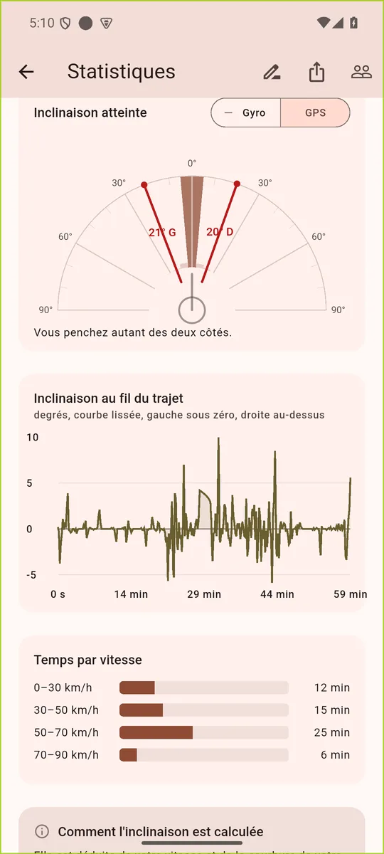 Le cadran d’inclinaison : 21° à gauche, 20° à droite, « Vous penchez autant des deux côtés ». En dessous, l’inclinaison au fil du trajet et le temps passé dans chaque tranche de vitesse.